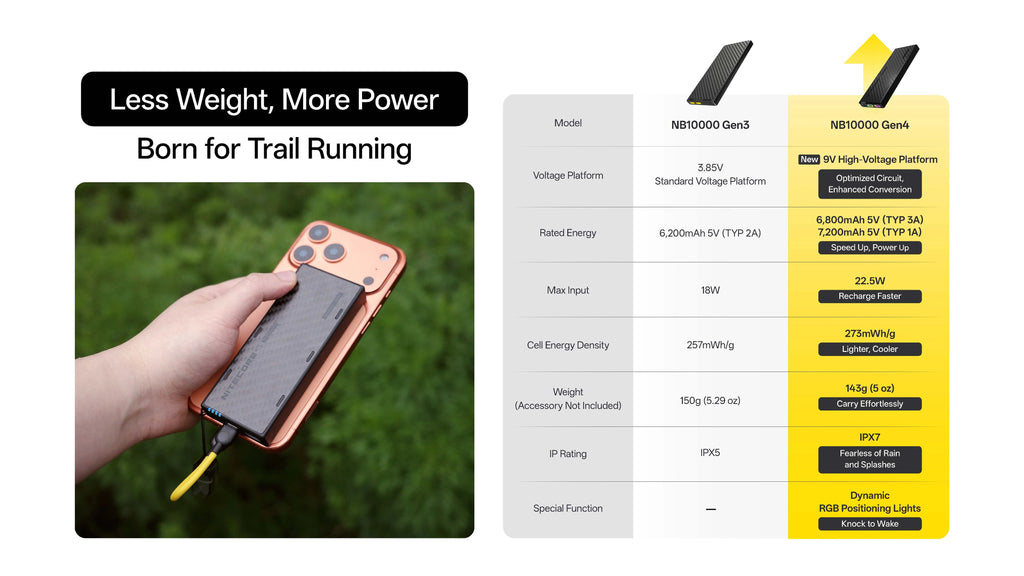 Nitecore NB10000 Gen4 Power Bank